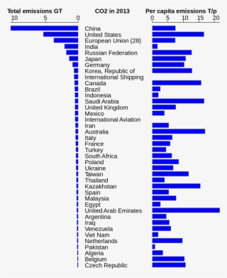 List Of Countries By Carbon Dioxide Emissions - List Of Largest Military In World