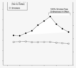 Smokers In Japan And Exchange Rate Of Japanese Yen - Plot