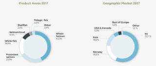 Lerøy Seafood Group Is Also A Supplier Of Shellfish - Circle