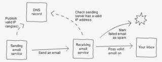 My Emails Are Being Rejected When I Send From My Domain - Diagram