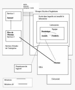 Configuration Des Acteurs Et Des Relations Au Moment - Diagram