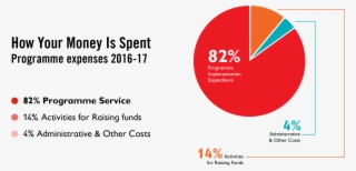 Contribute Towards The Cause Of Children And Make This - Save The Children Graph