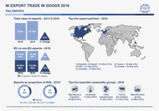 What Goods Does Northern Ireland Export, How Much Are - Northern Ireland Trade