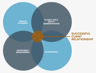 And The Role Each Of These Play In Successfully Transferring - Family Business Advisor Framework