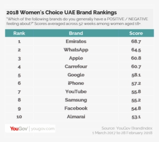 2018 Women's Choice Uae Brand Rankings - Brand Image Of Apple In 2018