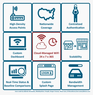 Features Of Wifi As A Service Include