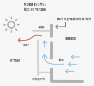 Edificios Eficientes, Sistemas Energéticos Pasivos - Diagram