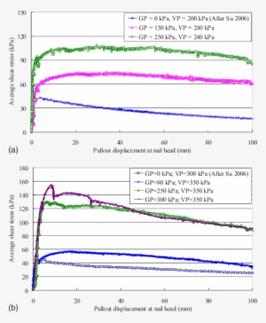 Ariations Of Average Interface Shear Stress With Pullout - Plot
