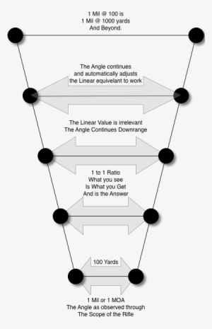 Scope Angles Scopes Adjust In Angles - Moa Mil Of Angle