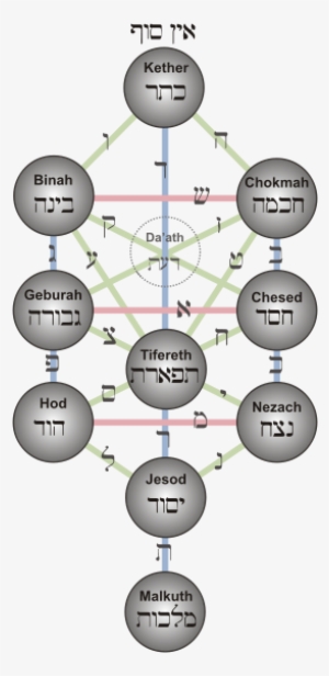 The Kabbalah- The Sacred Geometry Of The Universe - Names Of God Sephiroth