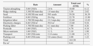 Variable Cost For Cucumber Production In Pa Tunnels - Number