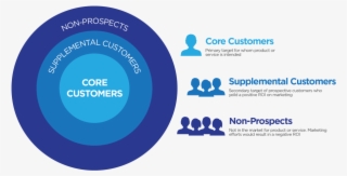 By Focusing On Target Criteria Thresholds, Marketers - Core Target Audience