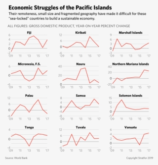 Pacific Islands Gdp Percent Change 022019 - Diagram