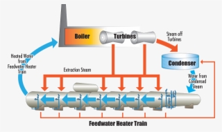 At The Same Time, Extraction Steam From Turbines Reaches - Feedwater Heater In Thermal Power Plant