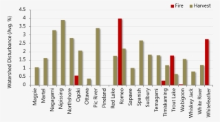 Average Proportion Of Watershed Disturbance Within - Plot