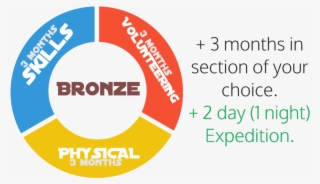 Dofe Bronze Expedition Update - D Of E Skills