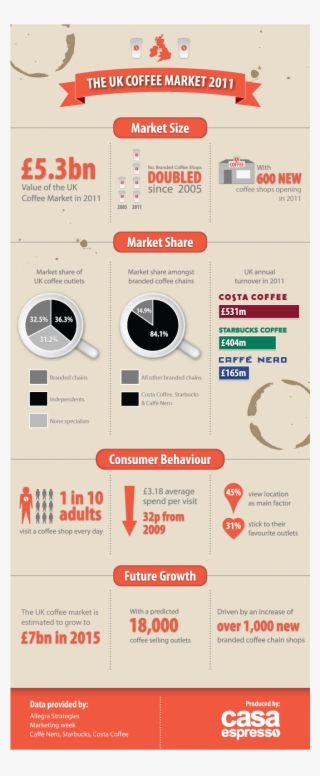 Embed The Uk Coffee Market 2011 On Your Site - Coffee Market Infographic
