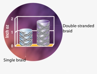 Combining Proprietary Materials And Advanced Construction - Circle