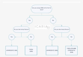 Pick A Product - Diagram
