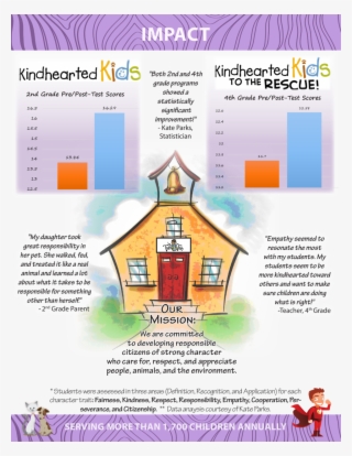 Impact 2nd Grade Pre Post-test Scores - Kipp Schools Satirical Cartoon