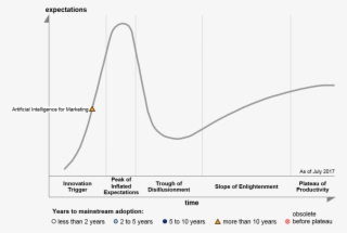Ai For Marketing Gartner Hype Cycle - Hype Curve Artificial Intelligence