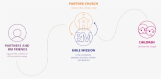 Christian Summer Camps - Diagram