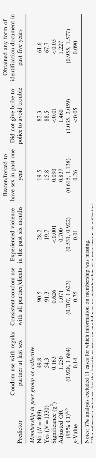Behavioral Outcomes By Peer Group Or Collective Membership - Number