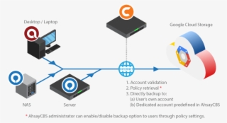 How To Setup Policy For Google Cloud Storage Backup - Diagram
