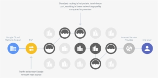 Why Cloud Networking - Network Google
