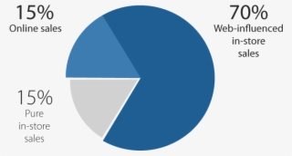 The Digitalization Of Retail Is More Than Just E-commerce - Circle
