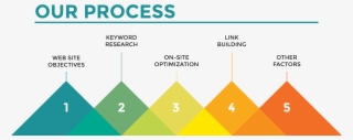 Seo Process - Website Design Our Process