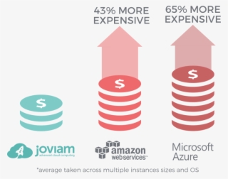 Lower Base Pricing - Cloud Computing Cost Graphic