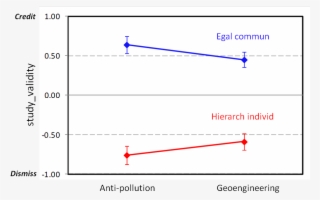 When Individuals Are Furnished With A "dire" Message