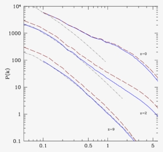 Power Spectrum Of Fluctuations Of Dark Matter For The - Plot