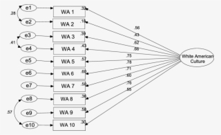 Confirmatory Factor Analysis For The 10 Item Hispanic - Diagram