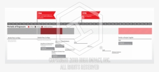 Timeline Of Asbestos Exposure - Diagram
