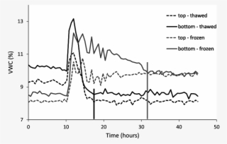 Vwc For The Hs 2 Slab During Two Experimental Runs - Diagram