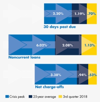 The Percentage Of Loans That Were 30 Days Past Due - Diagram