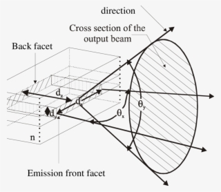 Laser Beam Characteristics Emitted By A Semiconductor - Diagram
