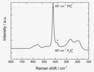 Raman Spectrum Of The Li 3 Ps 4 Powder Sample - Li3ps4 Raman