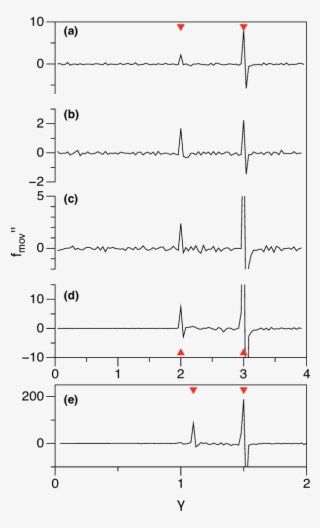 Memory Signal, F Mov , Is Plotted Versus Trial Strain, - Diagram