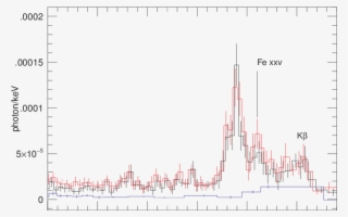 Chandra Spectra Of The Outer , Central (red, All Emission - Diagram