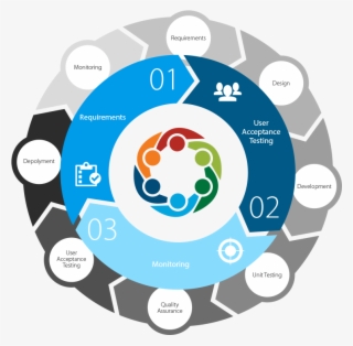 Start Building - Order To Cash Process Map