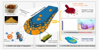 Flow Under The Influence Of Geometric And Geologic - Brazil Nut Effect