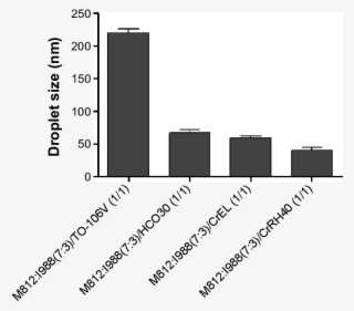 The Effect Of Nonionic Surfactants On The Particle - Diagram