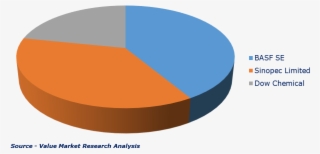 Major Players Of Graft Polyol Market - Diagram