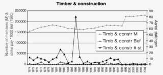Evolution Of Membership, Work Stoppages And Strike - Plot