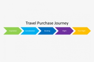 5 Ways For Airlines To Bust The Inspiration Myth - Travel Purchase Funnel