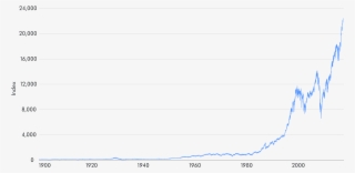 1 Djia Linear - Plot