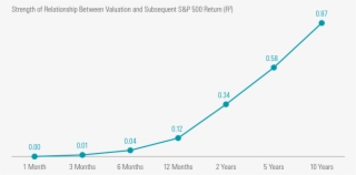 While Today's Full Market Valuation Tells Us Little - Plot